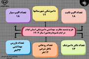 طرح تشدید نظارت بهداشتی دامپزشکی استان ایلام در ایام تاسوعا و عاشورا سال ۱۴۰۳   