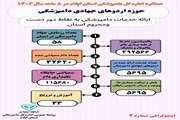 عملکرد ۸ ماهه اداره کل دامپزشکی استان ایلام در حوزه اردوهای جهادی دامپزشکی 