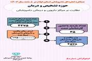 عملکرد ۸ ماهه اداره کل دامپزشکی استان ایلام در حوزه تشخیص و درمان