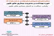 اینفو گرافی عملکرد ۸ ماهه اداره کل دامپزشکی استان ایلام در حوزه بهداشت و مدیریت بیماری های طیور