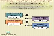 اینفوگرافی عملکردحوزه آزمایشگاه مرجع اداره کل دامپزشکی استان ایلام در ۳ماهه اول سال 1404