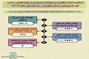 اینفوگرافی عملکرد اداره نظارت بر بهداشت عمومی و مواد غذایی اداره کل دامپزشکی استان ایلام در سه ماه اول سال ۱۴۰۴