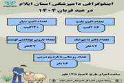 #اینفوگرافی دامپزشکی استان ایلام در عید قربان ۱۴۰۴