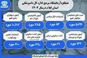 اینفو گرافی عملکردآزمایشگاه درسال 1404