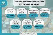 اینفوگرافی عملکرد اداره نظارت بر بهداشت عمومی و مواد غذایی دامپزشکی استان ایلام در سال ۱۴۰۴