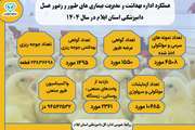 اینفو گرافی عملکرد اداره بهداشت و مدیریت بیماری های طیور و زنبور عسل