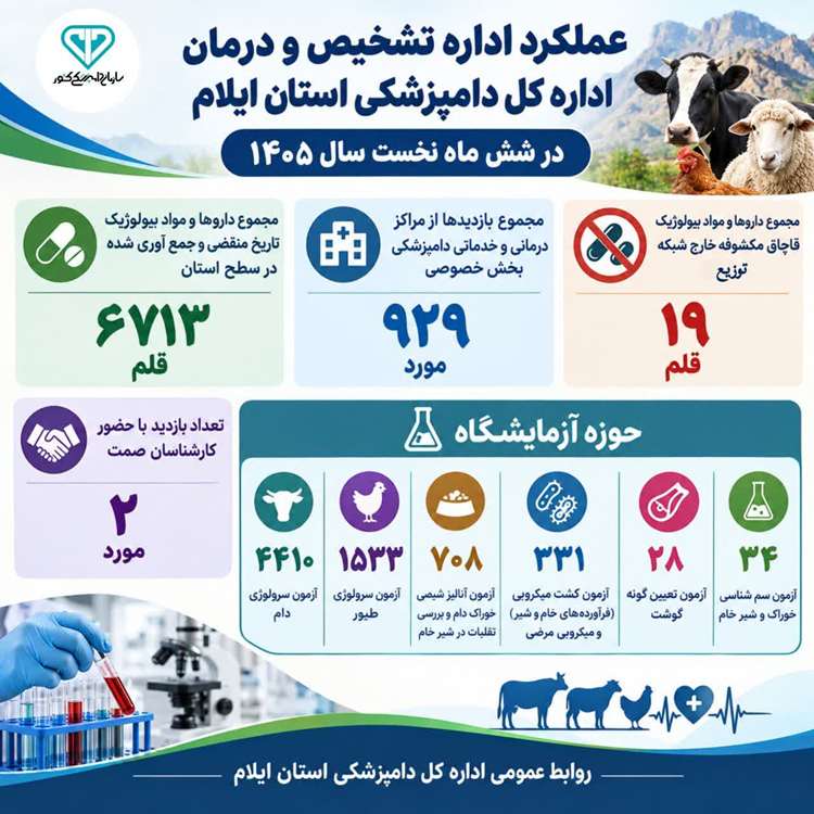 عملکرد اداره تشخیص و درمان اداره کل دامپزشکی استان ایلام در شش ماه نخست سال ۱۴۰۵